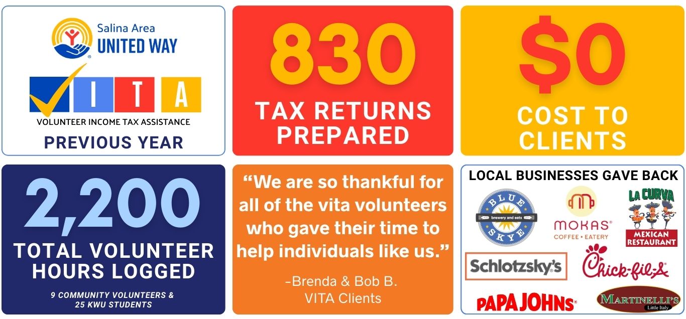 Previous Year Stats - 830 tax returned prepared, $0 cost to clients, 2200 Volunteer hours logged.